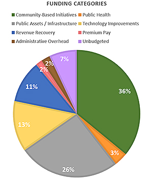 ARPA Funding Categories Pie Chart Graphic