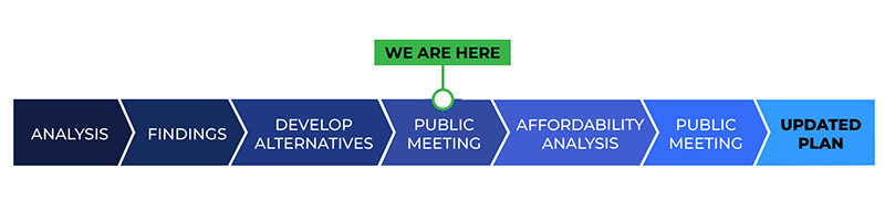 Graphic Showing Progress on Developing Updated Combined Sewer Overflow Long-Term Control Plan