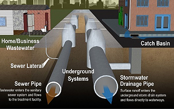 Diagram Showing Underground Stormwater and Sewer Pipe Systems