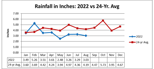 Chart Showing Rainfall Trends